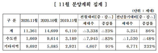 11월 분양계획 집계. <주택건설협회 제공>